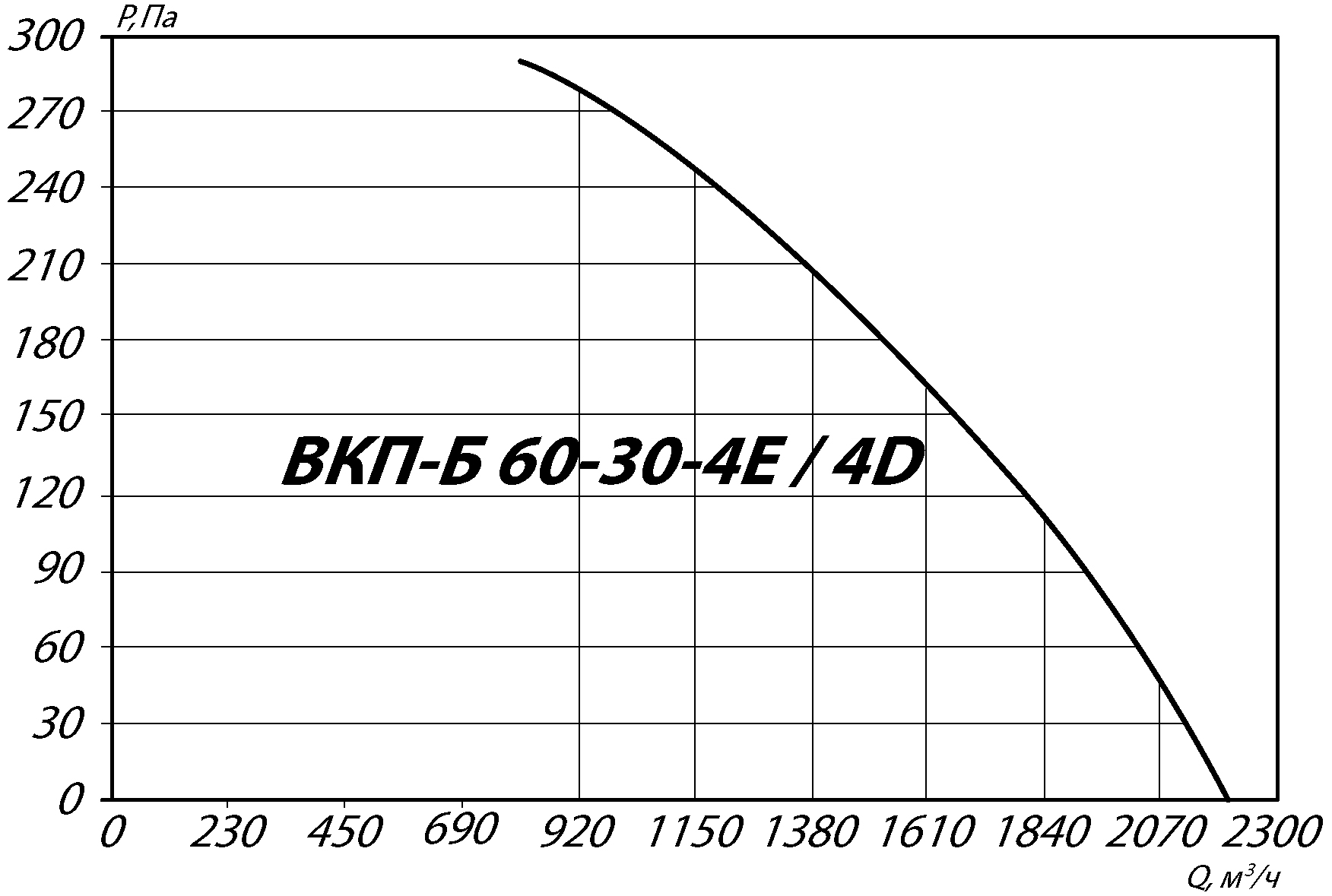 Аэродинамические характеристики канального вентилятора ВКП-Б 60-30